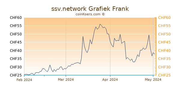 SSV Network Grafiek 3 Maanden