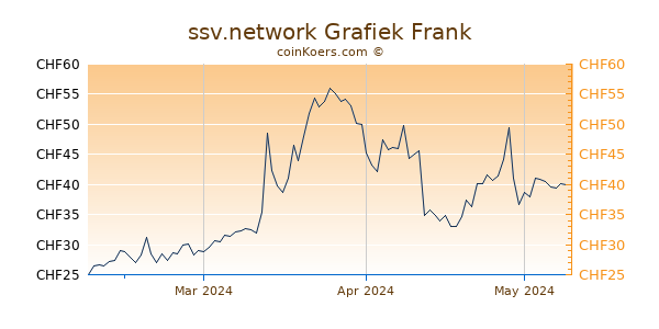 ssv.network Grafiek 3 Maanden