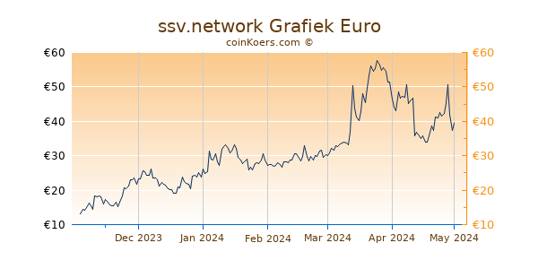 SSV Network Grafiek 6 Maanden