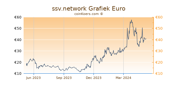 ssv.network Grafiek 1 Jaar