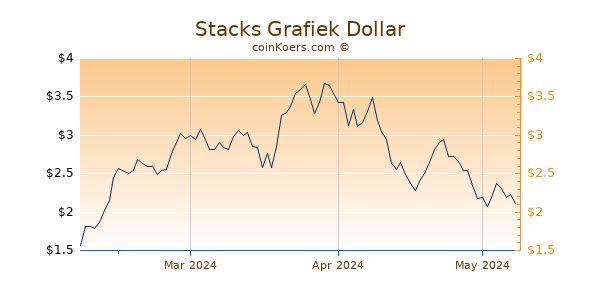 Stacks Chart 3 Monate