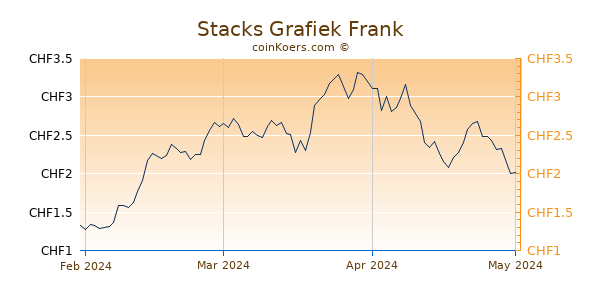 Stacks Grafiek 3 Maanden