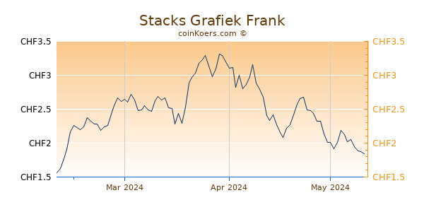 Stacks Grafiek 3 Maanden