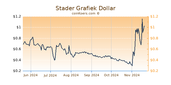 Stader Grafiek 6 Maanden