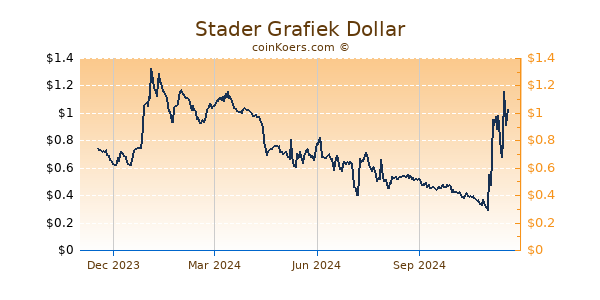 Stader Grafiek 1 Jaar