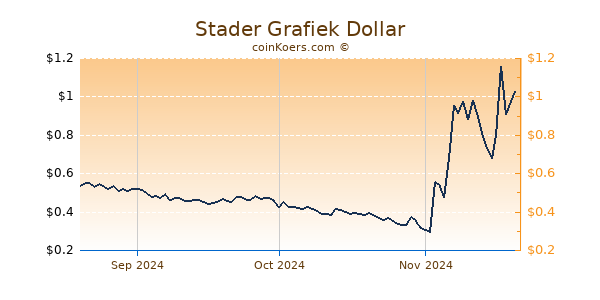 Stader Chart 3 Monate