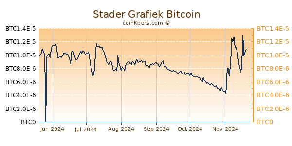 Stader Grafiek 6 Maanden