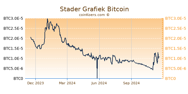 Stader Grafiek 1 Jaar