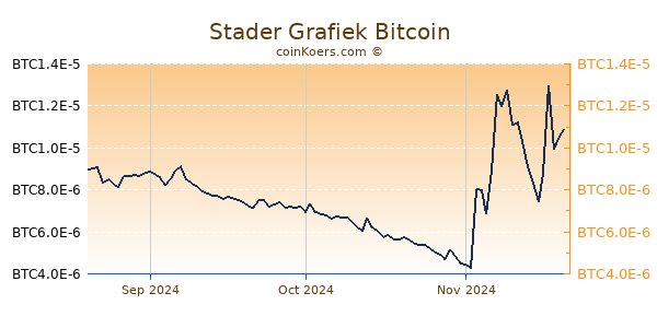 Stader Grafiek 3 Maanden