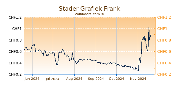 Stader Grafiek 6 Maanden