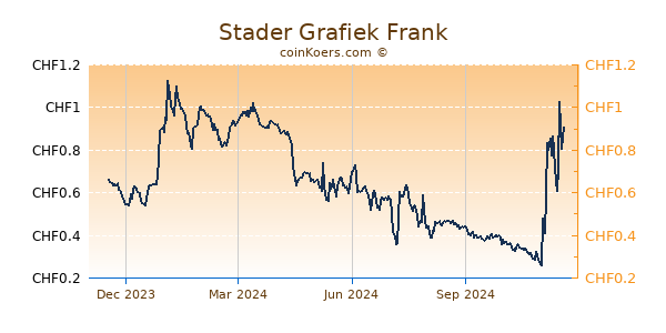 Stader Grafiek 1 Jaar