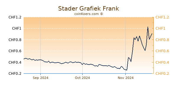 Stader Grafiek 3 Maanden