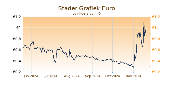 Stader Grafiek 6 Maanden