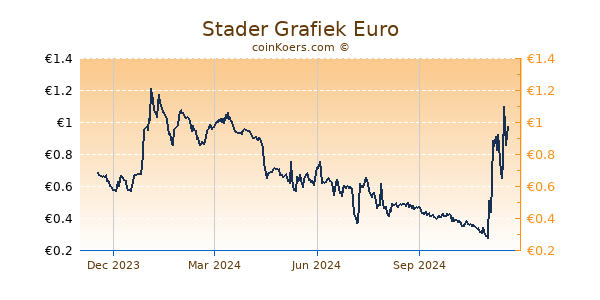 Stader Grafiek 1 Jaar