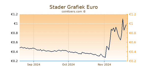 Stader Grafiek 3 Maanden