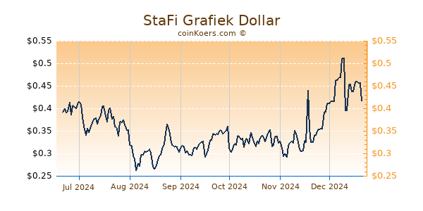 StaFi Grafiek 6 Maanden