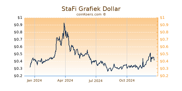 StaFi Grafiek 1 Jaar