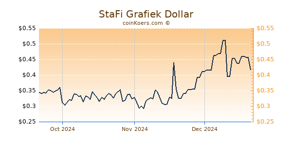 StaFi Chart 3 Monate