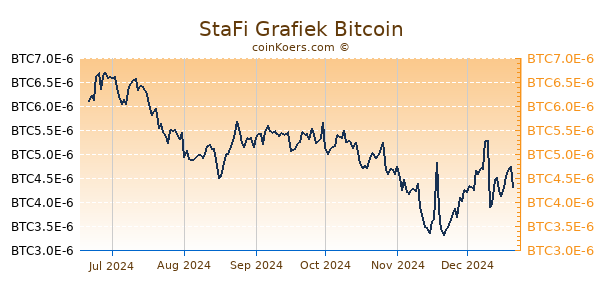 StaFi Grafiek 6 Maanden