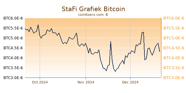 StaFi Grafiek 3 Maanden