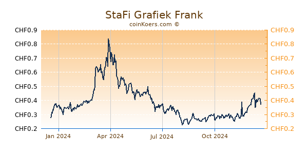 StaFi Grafiek 1 Jaar