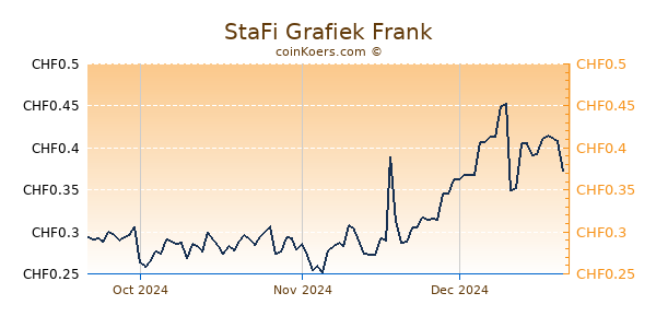 StaFi Grafiek 3 Maanden