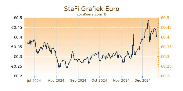 StaFi Grafiek 6 Maanden