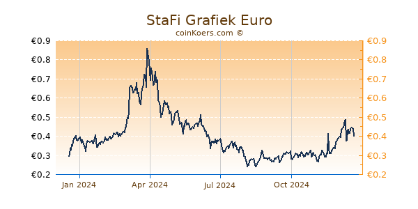 StaFi Grafiek 1 Jaar