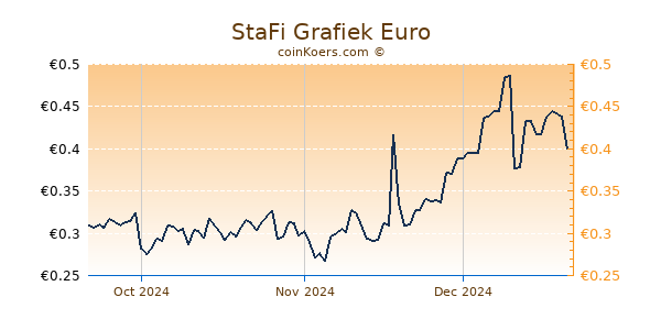 StaFi Grafiek 3 Maanden