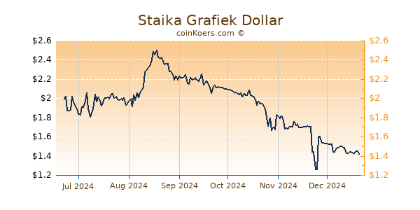 Staika Grafiek 6 Maanden