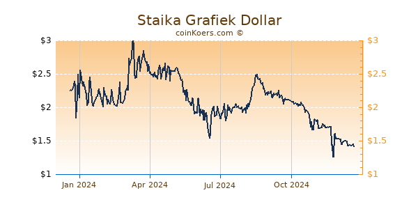 Staika Grafiek 1 Jaar