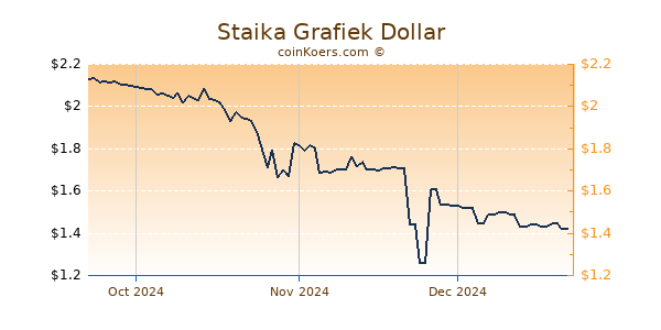 Staika Chart 3 Monate