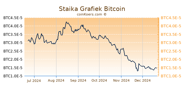 Staika Grafiek 6 Maanden