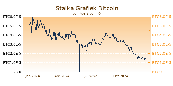 Staika Grafiek 1 Jaar