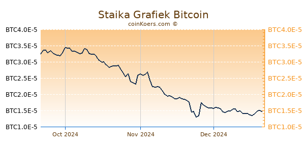 Staika Grafiek 3 Maanden