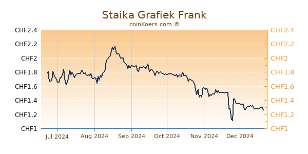 Staika Grafiek 6 Maanden