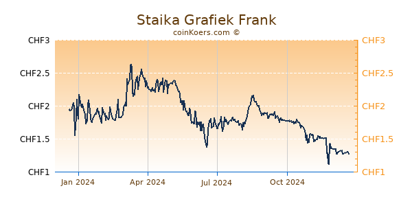 Staika Grafiek 1 Jaar