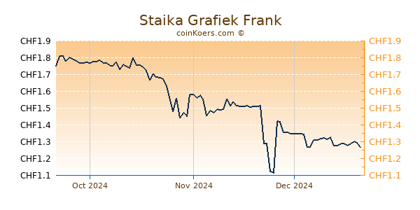 Staika Grafiek 3 Maanden