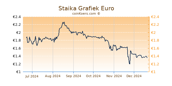 Staika Grafiek 6 Maanden