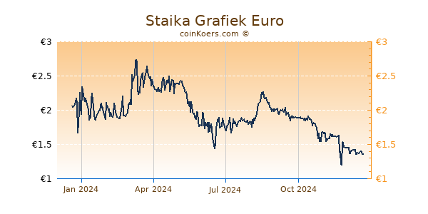 Staika Grafiek 1 Jaar