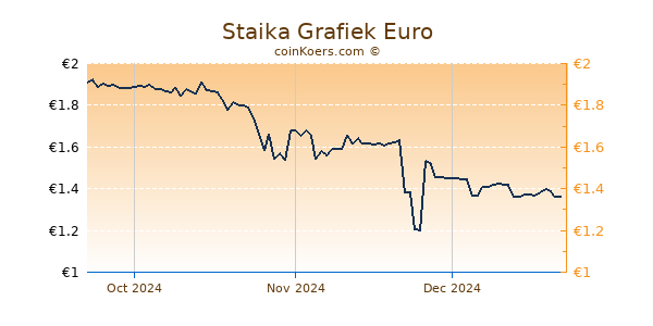 Staika Grafiek 3 Maanden