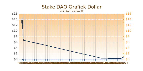 Stake DAO Grafiek 6 Maanden