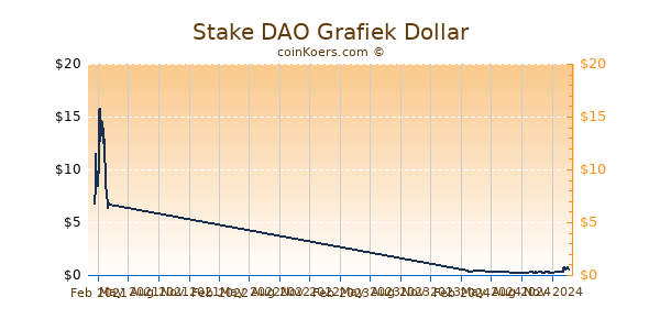 Stake DAO Grafiek 1 Jaar