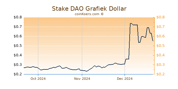 Stake DAO Chart 3 Monate