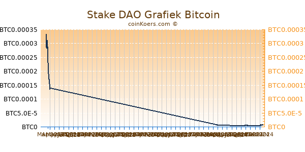 Stake DAO Grafiek 6 Maanden