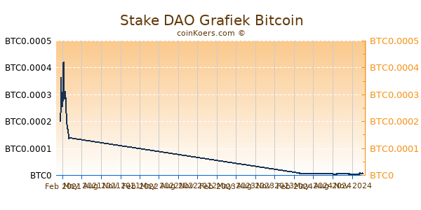 Stake DAO Grafiek 1 Jaar