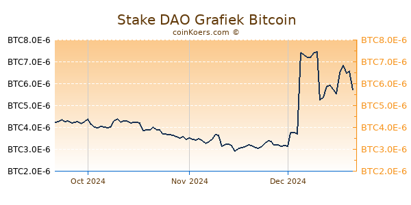 Stake DAO Grafiek 3 Maanden