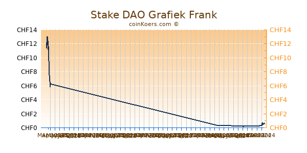 Stake DAO Grafiek 6 Maanden