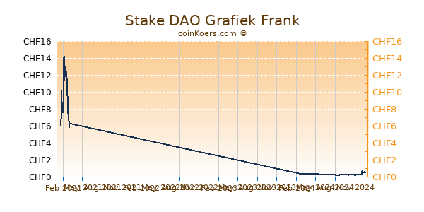 Stake DAO Grafiek 1 Jaar