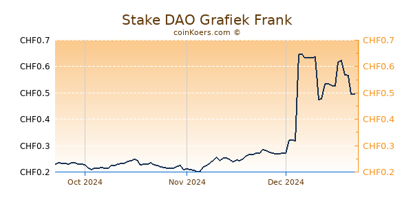 Stake DAO Grafiek 3 Maanden